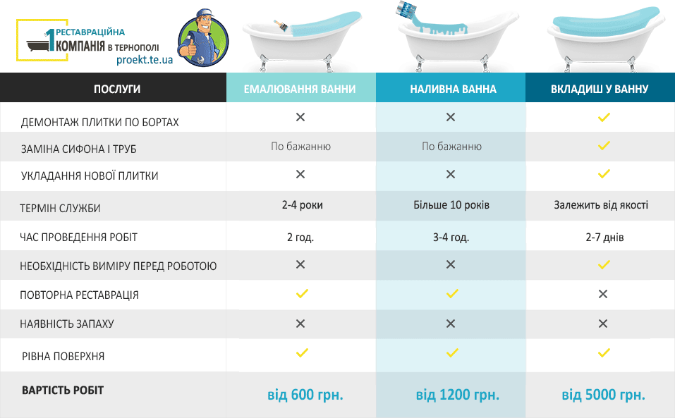 Ціна реставрації ванни в Тернополі